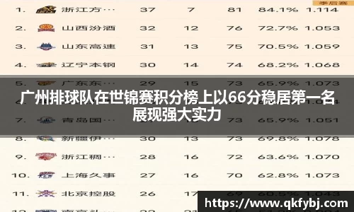 广州排球队在世锦赛积分榜上以66分稳居第一名展现强大实力